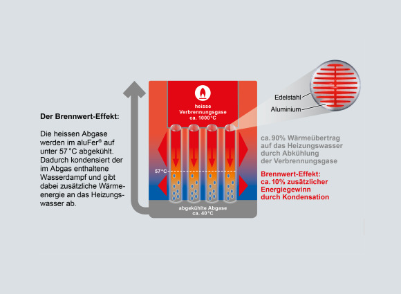 Infografik Brennwerttechnik