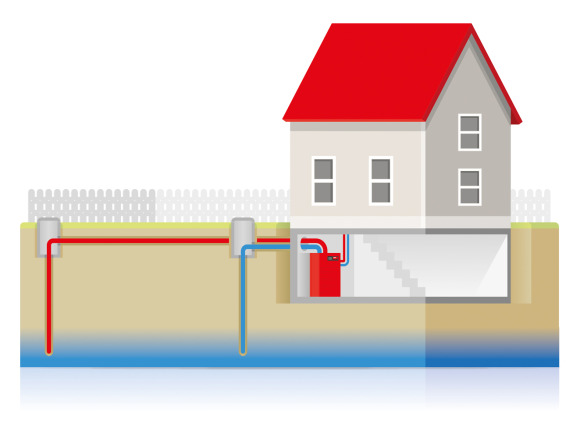 Erdwärmepumpe mit Grundwasser: